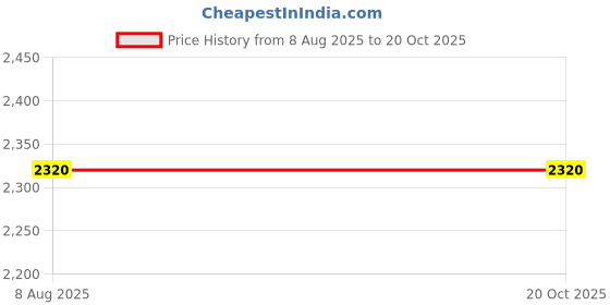 tatacliq.com Hitz Men's Camel Fisherman Sandals hitz Price History Graph from 8 Aug 2025 to 20 Oct 2025