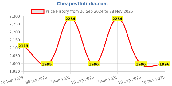 tatacliq.com Hitz Men's Charcoal Thong Sandals hitz Price History Graph from 20 Sep 2024 to 28 Nov 2025