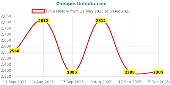 tatacliq.com Hitz Men's Dark Brown Fisherman Sandals hitz Price History Graph from 11 May 2025 to 5 Dec 2025