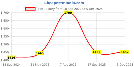 tatacliq.com Hitz Men's Grey Back Strap Sandals hitz Price History Graph from 18 Sep 2024 to 4 Dec 2025
