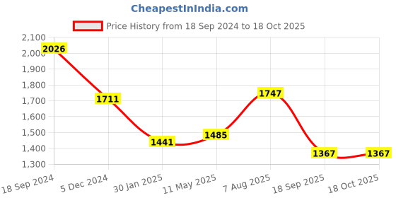 tatacliq.com Hitz Men's Multi Casual Loafers hitz Price History Graph from 18 Sep 2024 to 17 Oct 2025