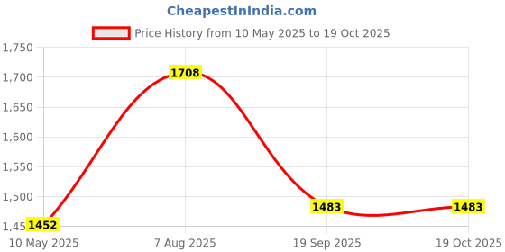 tatacliq.com Hitz Men's Red Casual Loafers hitz Price History Graph from 10 May 2025 to 17 Oct 2025