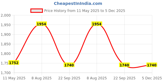 tatacliq.com Hitz Men's Red Casual Sandals hitz Price History Graph from 11 May 2025 to 4 Dec 2025