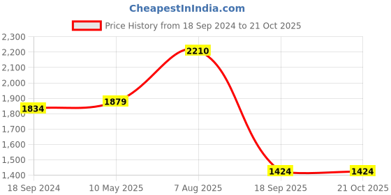tatacliq.com Hitz Men's Tan & Black Casual Slip-Ons hitz Price History Graph from 18 Sep 2024 to 20 Oct 2025