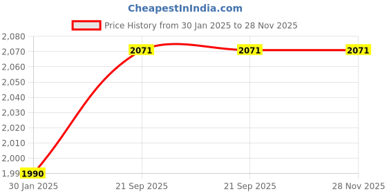 tatacliq.com Hitz Men's Tan Ankle Strap Sandals hitz Price History Graph from 30 Jan 2025 to 27 Nov 2025