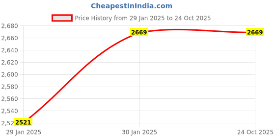 tatacliq.com Hitz Men's Tan Back Strap Sandals hitz Price History Graph from 29 Jan 2025 to 24 Oct 2025
