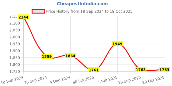 tatacliq.com Hitz Men's Tan Casual Loafers hitz Price History Graph from 18 Sep 2024 to 17 Oct 2025