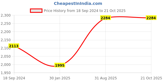 tatacliq.com Hitz Men's Tan Casual Sandals hitz Price History Graph from 18 Sep 2024 to 21 Oct 2025