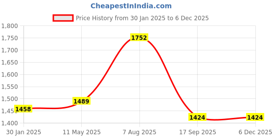 tatacliq.com Hitz Men's Tan Derby Shoes hitz Price History Graph from 30 Jan 2025 to 5 Dec 2025
