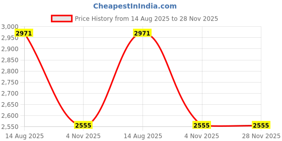 tatacliq.com Hitz Men's Tan Derby Shoes hitz Price History Graph from 14 Aug 2025 to 28 Nov 2025