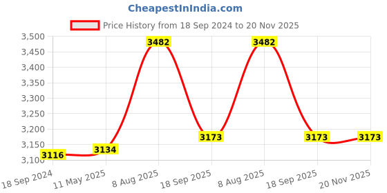 tatacliq.com Hitz Men's Tan Formal Loafers hitz Price History Graph from 18 Sep 2024 to 19 Nov 2025