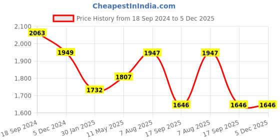 tatacliq.com Hitz Men's Tan Formal Slip-Ons hitz Price History Graph from 18 Sep 2024 to 5 Dec 2025