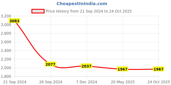 tatacliq.com Hitz Men's Tan Mule Shoes hitz Price History Graph from 21 Sep 2024 to 24 Oct 2025