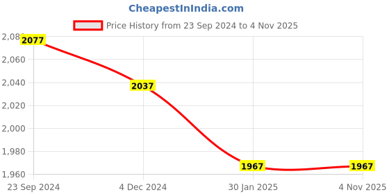 tatacliq.com Hitz Men's Tan Mule Shoes hitz Price History Graph from 23 Sep 2024 to 3 Nov 2025