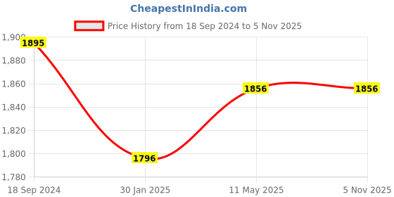tatacliq.com Hitz Men's Tan Sling Back Sandals hitz Price History Graph from 18 Sep 2024 to 4 Nov 2025