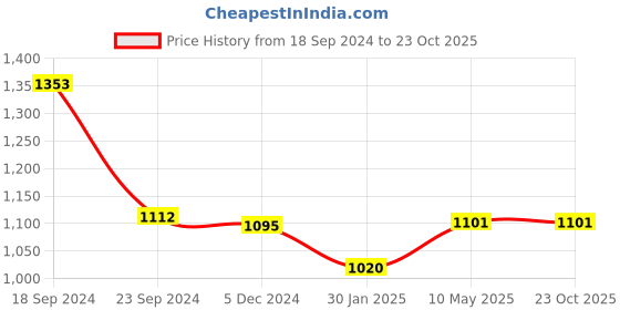 tatacliq.com Hitz Men's Tan Thong Sandals hitz Price History Graph from 18 Sep 2024 to 23 Oct 2025