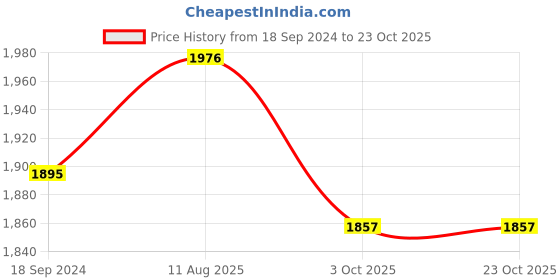 tatacliq.com Hitz Men's Tan Thong Sandals hitz Price History Graph from 18 Sep 2024 to 23 Oct 2025