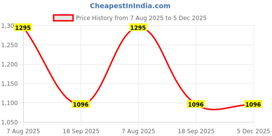 tatacliq.com Hitz Men's Tan Thong Sandals hitz Price History Graph from 7 Aug 2025 to 5 Dec 2025