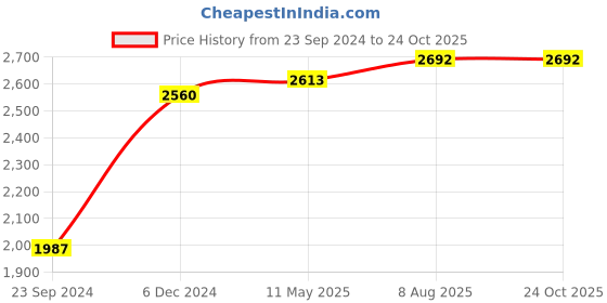 tatacliq.com Hitz Men's White Boat Shoes hitz Price History Graph from 23 Sep 2024 to 24 Oct 2025