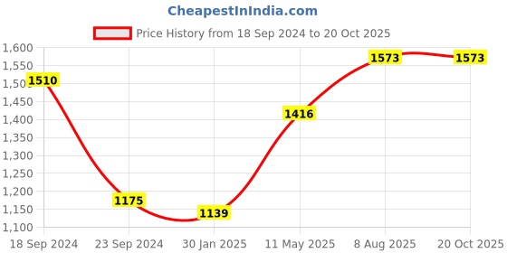 tatacliq.com Hitz Men's White Casual Sneakers hitz Price History Graph from 18 Sep 2024 to 18 Oct 2025