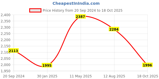 tatacliq.com Hitz Men's White Thong Sandals hitz Price History Graph from 20 Sep 2024 to 18 Oct 2025