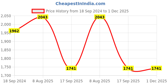 tatacliq.com Hitz Men's White Toe Ring Sandals hitz Price History Graph from 18 Sep 2024 to 1 Dec 2025