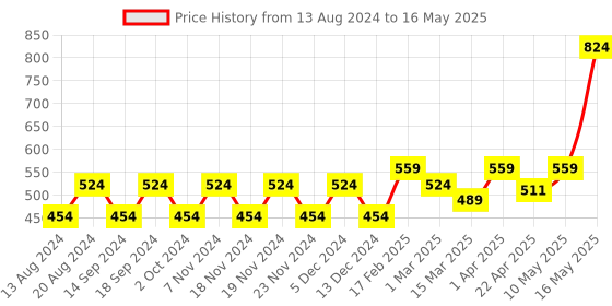 tatacliq.com HofB- House of Beauty Brown Spot Corrector - 62 gm house of beauty Price History Graph from 13 Aug 2024 to 16 May 2025