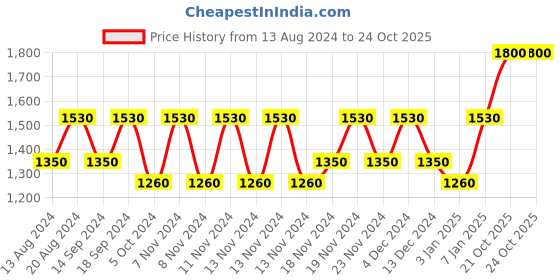 tatacliq.com HofB- House of Beauty Hydragel Eye Patch - 172 gm house of beauty Price History Graph from 13 Aug 2024 to 23 Oct 2025