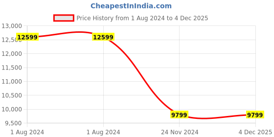tatacliq.com Hoka Men's M CLIFTON 9 Illusion Blue Running Shoes hoka Price History Graph from 1 Aug 2024 to 4 Dec 2025