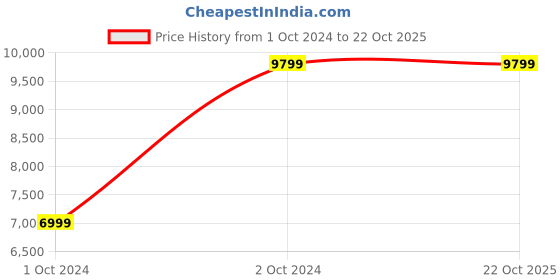 tatacliq.com Hoka Men's M CLIFTON 9 Virtual Blue & Cerise Running Shoes hoka Price History Graph from 1 Oct 2024 to 21 Oct 2025