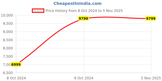 tatacliq.com Hoka Men's M CLIFTON 9 WIDE Oat Milk & Barley Running Shoes hoka Price History Graph from 8 Oct 2024 to 4 Nov 2025
