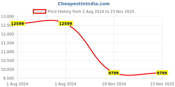 tatacliq.com Hoka Men's M TORRENT 3 Castlerock & Sherbet Running Shoes hoka Price History Graph from 1 Aug 2024 to 23 Nov 2025