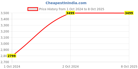 tatacliq.com Hoka Men's ORA Luxe Snow White Slides hoka Price History Graph from 1 Oct 2024 to 8 Oct 2025