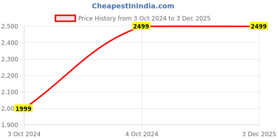 tatacliq.com Hoka Men's ORA Recovery Amber Yellow Slides hoka Price History Graph from 3 Oct 2024 to 3 Dec 2025