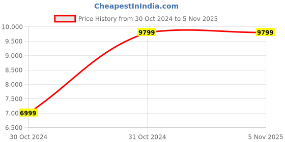 tatacliq.com Hoka Women's W TORRENT 3 Papaya & Real Teal Running Shoes hoka Price History Graph from 30 Oct 2024 to 3 Nov 2025
