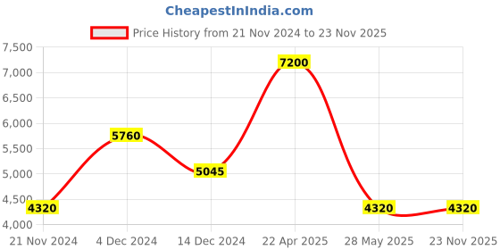 tatacliq.com forever new Hollie Blouson Sleeve Mini Dress forever new Price History Graph from 21 Nov 2024 to 23 Nov 2025