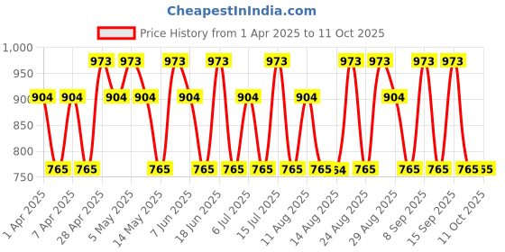 tatacliq.com Hollister Citrus Pop Fragrance Mist - 125 ml hollister Price History Graph from 1 Apr 2025 to 10 Oct 2025