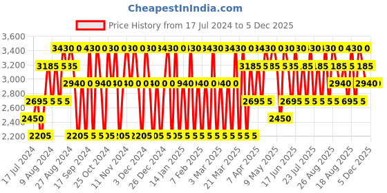 tatacliq.com Hollister Festival Vibes Eau de Toilette for Men - 100 ml hollister Price History Graph from 17 Jul 2024 to 5 Dec 2025