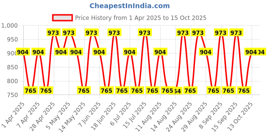 tatacliq.com Hollister Hibiscus Cooler Fragrance Mist - 125 ml hollister Price History Graph from 1 Apr 2025 to 14 Oct 2025