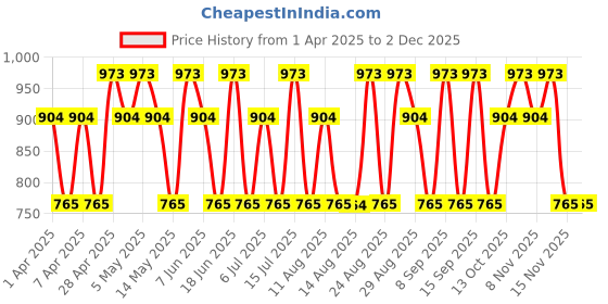 tatacliq.com Hollister Juicy Watermelon Fragrance Mist - 125 ml hollister Price History Graph from 1 Apr 2025 to 1 Dec 2025