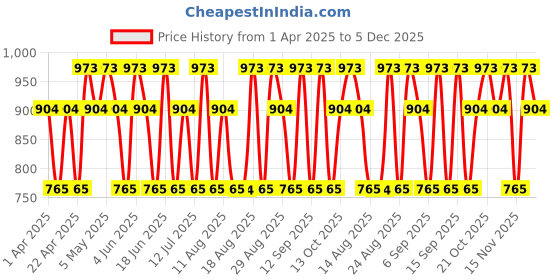 tatacliq.com Hollister Los Angeles Fragrance Mist - 125 ml hollister Price History Graph from 1 Apr 2025 to 5 Dec 2025