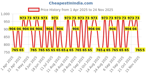 tatacliq.com Hollister Vanilla Cream Fragrance Mist - 125 ml hollister Price History Graph from 1 Apr 2025 to 23 Nov 2025