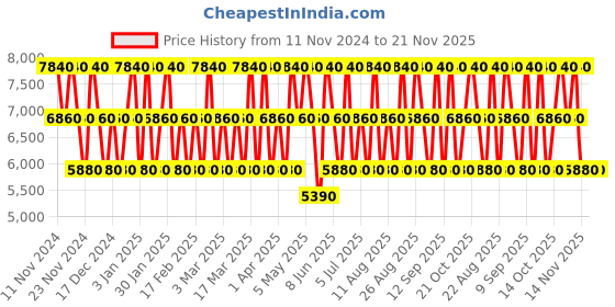 tatacliq.com Hollister Wave 2 & Canyon Rush Eau de Toilette for Him Combo hollister Price History Graph from 11 Nov 2024 to 21 Nov 2025
