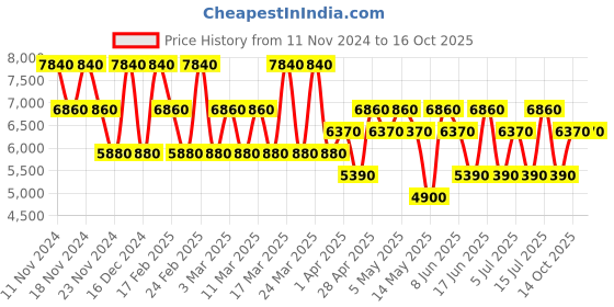 tatacliq.com Hollister Wave & Canyon Escape Eau de Toilette for Him Combo hollister Price History Graph from 11 Nov 2024 to 14 Oct 2025