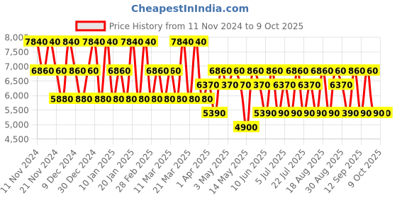 tatacliq.com Hollister Wave & Wave 2 Eau de Toilette for Him Combo hollister Price History Graph from 11 Nov 2024 to 9 Oct 2025