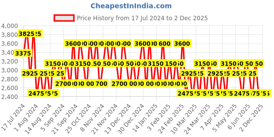 tatacliq.com Hollister Wave Eau de Toilette for Him - Set of 2 hollister Price History Graph from 17 Jul 2024 to 2 Dec 2025