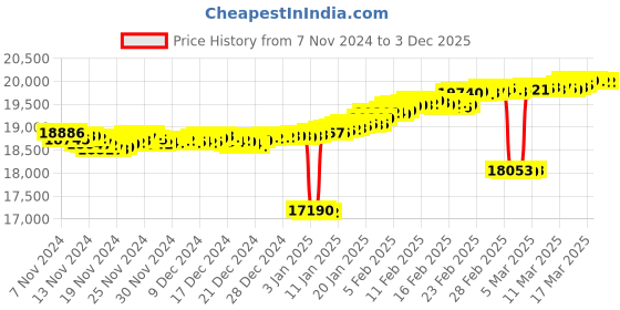 tatacliq.com Holy Cross Gold and Diamond Pendant Mia by Tanishq mia by tanishq Price History Graph from 7 Nov 2024 to 2 Dec 2025