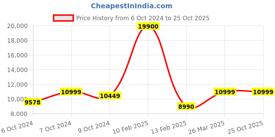 tatacliq.com @home Addison Classic Walnut Brown Engineered Wood Single Bed with Storage @home Price History Graph from 6 Oct 2024 to 25 Oct 2025