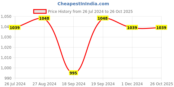 tatacliq.com @home Beige Leather Cushion Cover With Zipper @home Price History Graph from 26 Jul 2024 to 26 Oct 2025