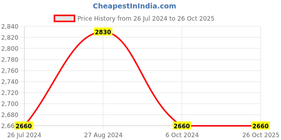 tatacliq.com @home Black Metal Trio-Jali Ceiling Lamp - Set of 1 @home Price History Graph from 26 Jul 2024 to 26 Oct 2025